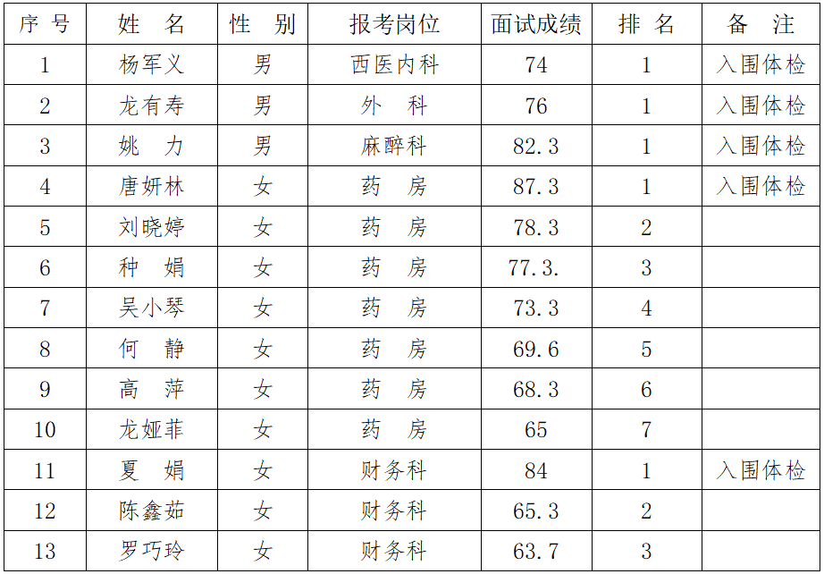 广元市昭化区妇幼保健院 2022年上半年备案编制人员自主考核招聘面试成绩与入闱体检人员名单及体检有关事项的公告