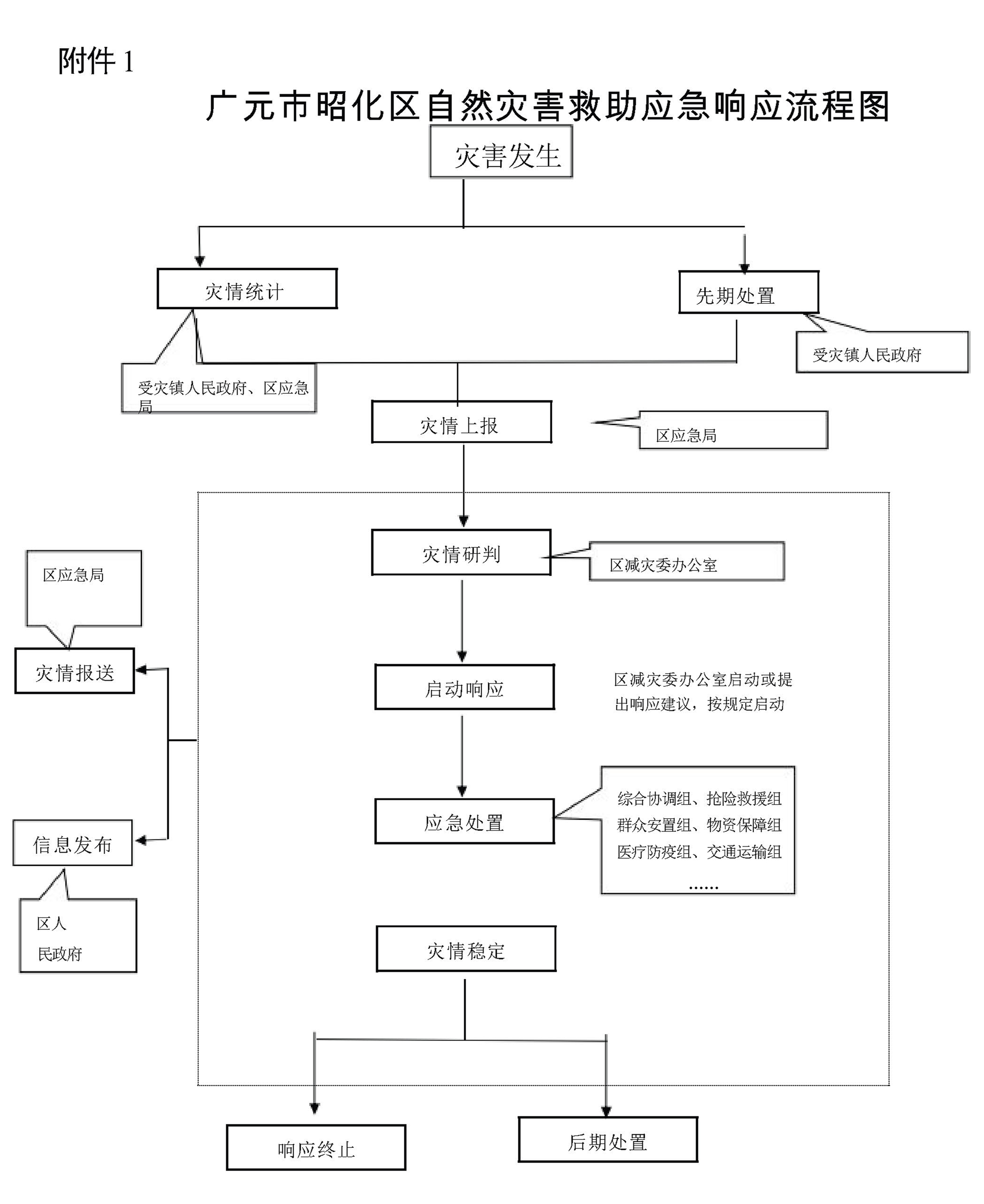 广元市昭化区人民政府办公室关于印发《广元市昭化区自然灾害救助应急预案（试行）》的通知