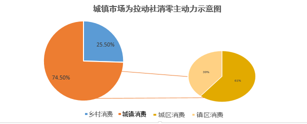 昭化区2020年一季度社消零现状简析
