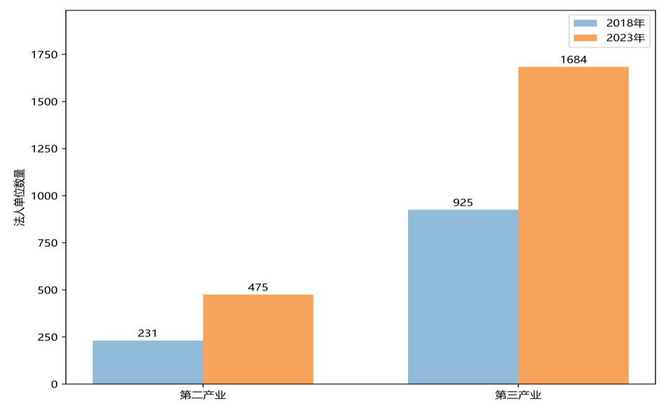 广元市昭化区第二、三产业基本单位情况简析